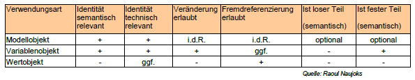 Objektverwendungsarten